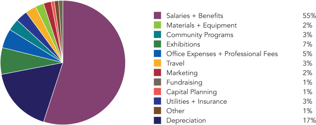 Total Expenditures